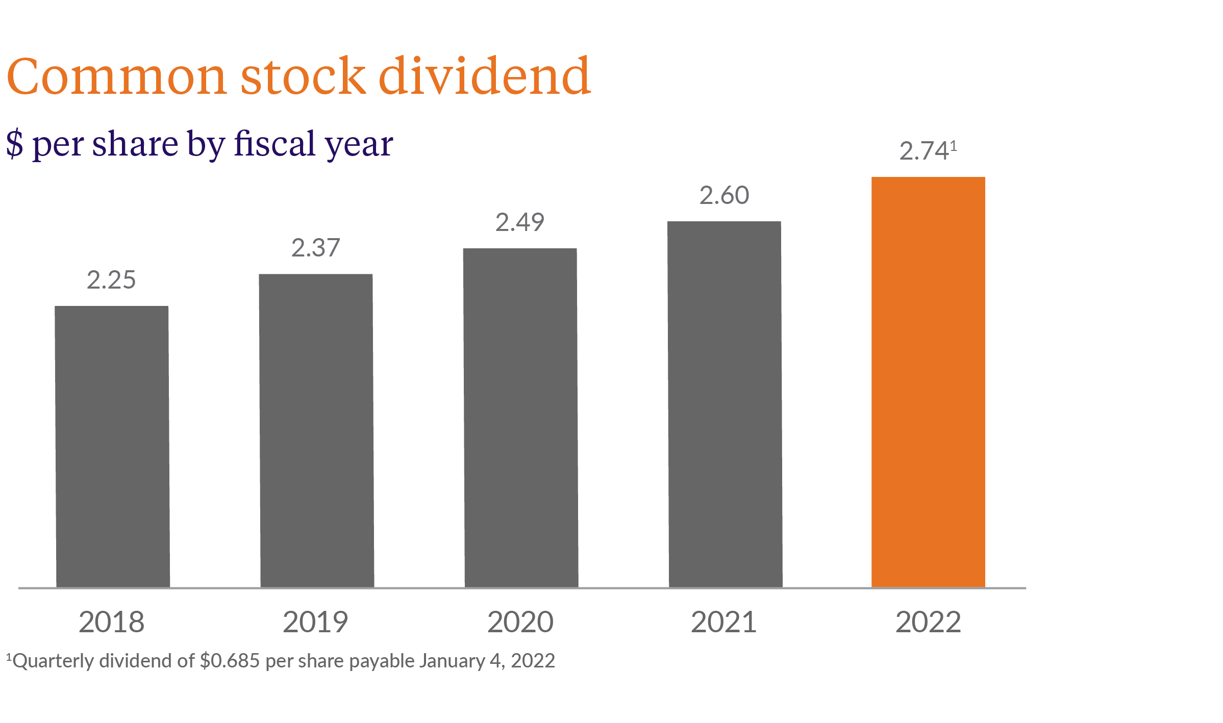 FY21 Common stock dividend chart
