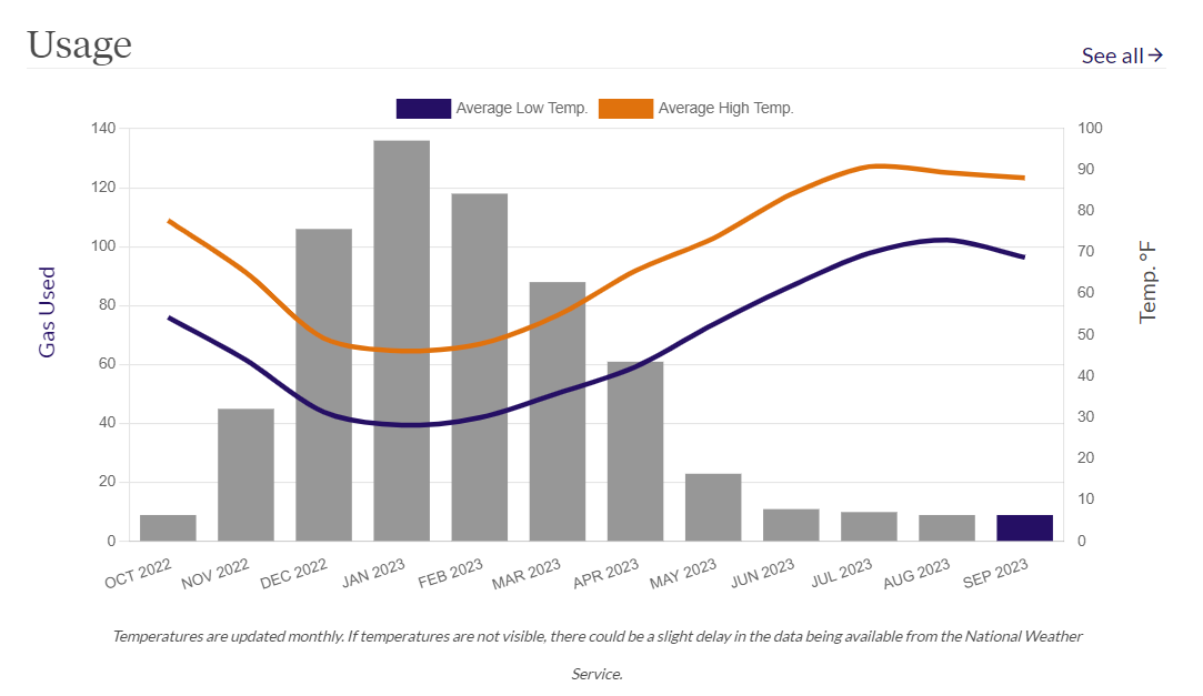 Image of an energy usage chart detailing the temperature and how much gas was used in a month time