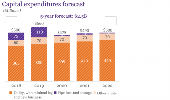 Spire capital expenditures