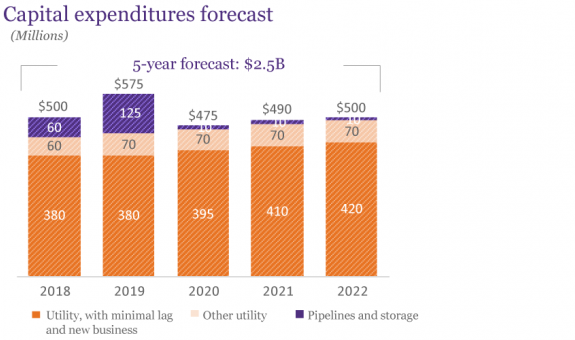 Spire Q3 Expenditures