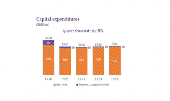 Capital expenditures chart