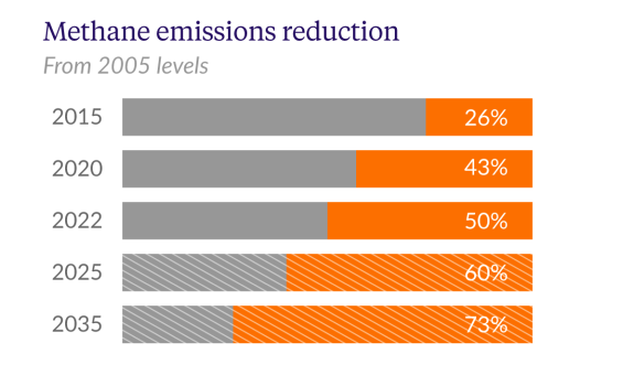 Image of a methane emissions reduction chart