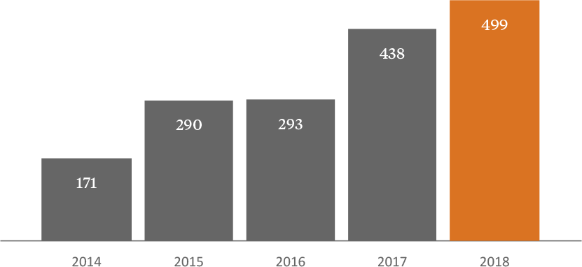 Increasing capital spend