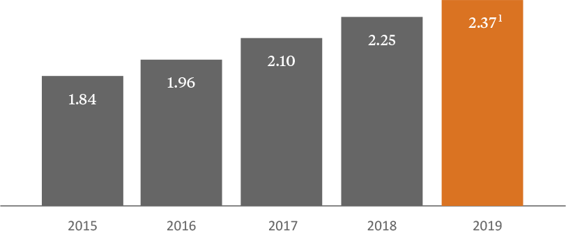 Raising the dividend