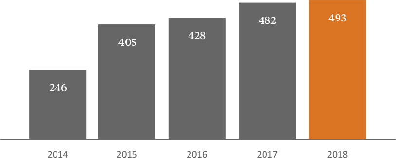 Increasing cash flow