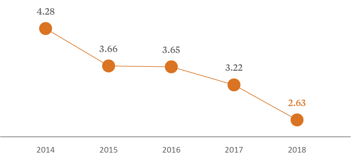 Decreasing time away to injury graph