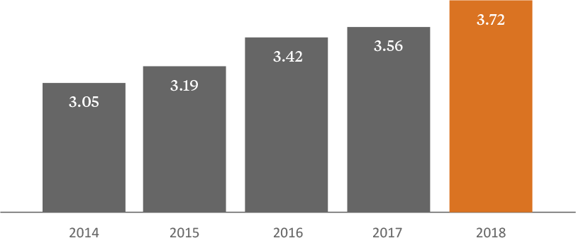 Growing net economic earnings