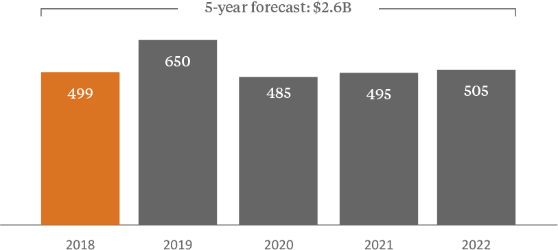 Ramping up capital investments